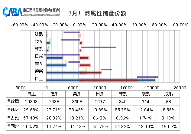 重庆车市丨3月销量大幅回暖，新能源渗入率超40%，立异高