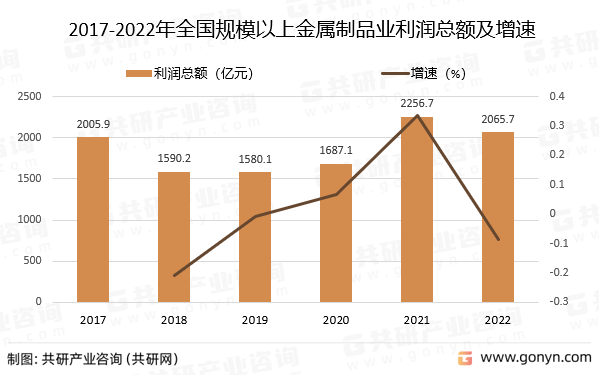 开云【kaiyun】的官方网站2022年中国金属制品营收现状分析(图4)