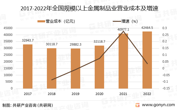 开云【kaiyun】的官方网站2022年中国金属制品营收现状分析(图3)