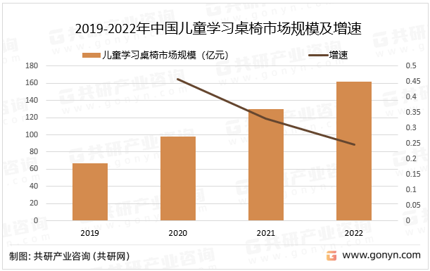 半岛体育2022年中国儿童学习桌椅市场规模及发展趋势分析[图](图2)