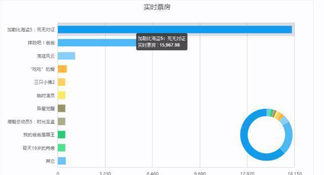 《加勒比海盗》4天6亿，7部国产片之总和不如第二名！