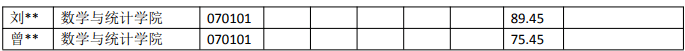 云南大学 070101 基础数学专业近五年录取数据4 云南大学 070101 基础数学专业近五年录取数据