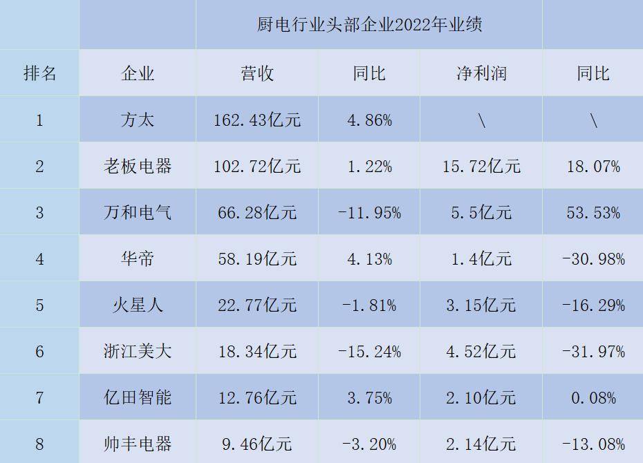 pg电子平台中国厨电行业成绩单出炉：方太、老板、华帝谁才是“赢家”？(图4)