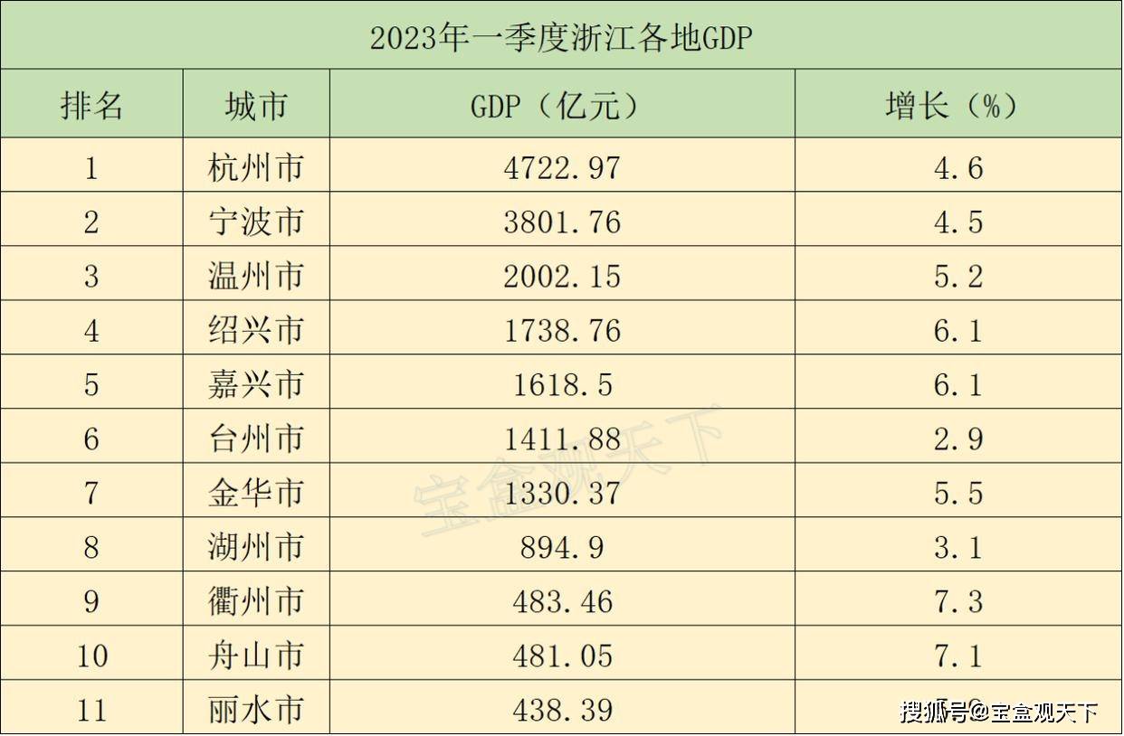 原创             202年一季度浙江各地GDP表现，杭州总量第一，衢州增速最佳