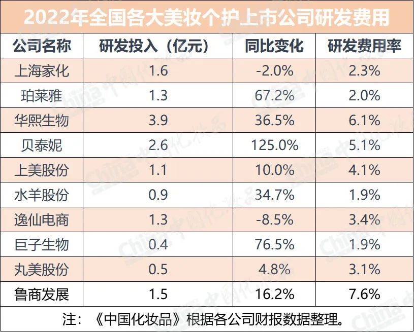 最新国内美妆半岛官方网站十强出炉！头部企业竞争加剧(图4)