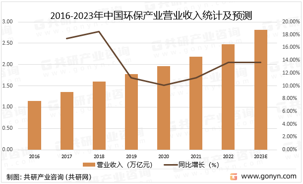 半岛体育app2023年中国环境服务产业现状及未来发展趋势分析[图](图1)