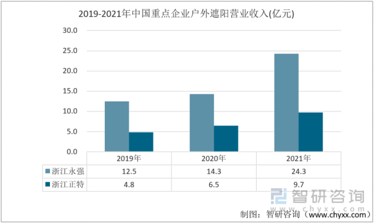 米乐m6【研究报告】2022年中国户外遮阳行业重点企业对比分析——智研咨询发布(图5)