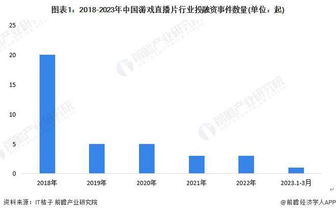 【行业前瞻】2023-2028年中国游戏曲播行业开展阐发