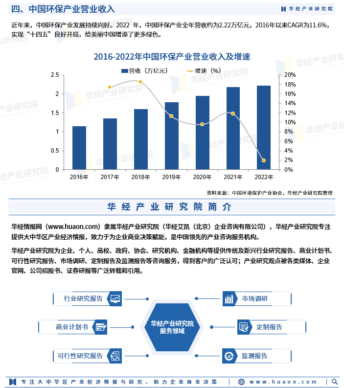2023年中国环保市场规模、营业收入及细分市场结构分析「图」