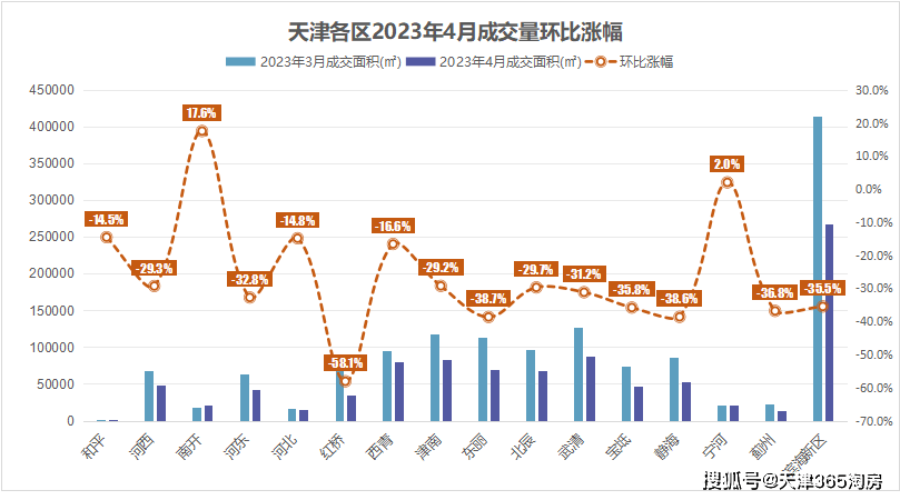 很魔幻！成交曝光！天津房价涨了成交量跌了……bsport体育(图2)