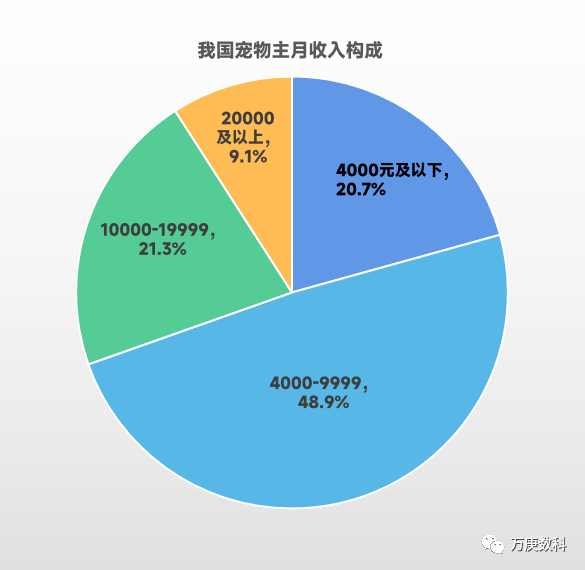 浅析我国宠物食品市场现状(图7)