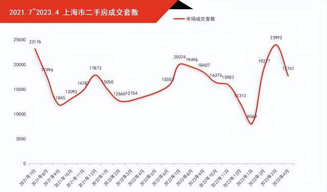 bsport体育网传上海二手房挂牌40万套！是线月楼市真实情况到底怎样？(图2)