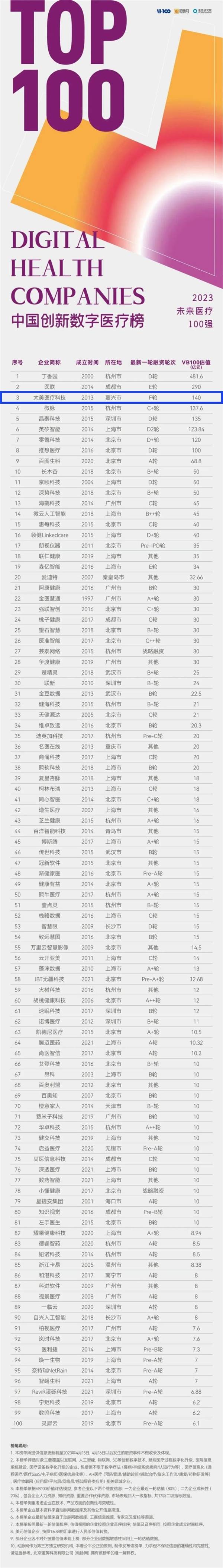 2米乐m6023未来医疗100强发布 太美医疗科技再度荣登中国创新数字榜(图1)