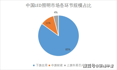半岛体育app【市场预见】中国LED照明市场现状研究 下游应用占比高达85%(图6)
