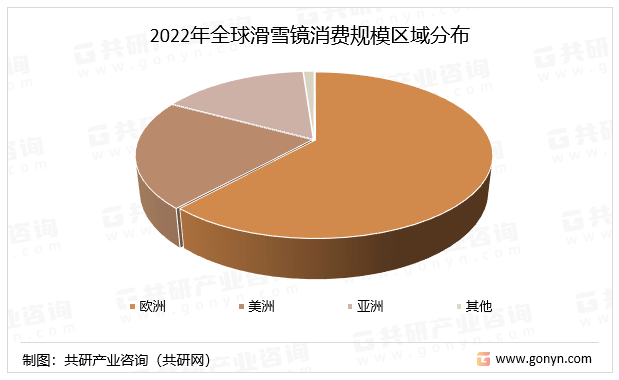 谈球吧体育2023年全球滑雪镜行业市场规模及区域分布情况[图](图3)