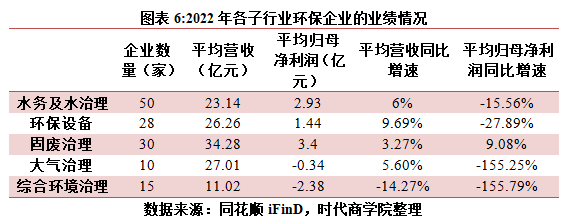 半岛体育app环保行业年报：平均营收微增384%六成企业盈利承压成长性仍有待释放(图10)