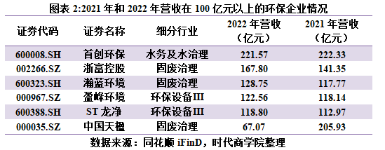 半岛体育app环保行业年报：平均营收微增384%六成企业盈利承压成长性仍有待释放(图4)