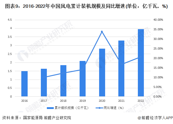 半岛体育app预见2023：《2023年中国风电行业全景图谱》(附市场现状和发展趋势等)(图6)