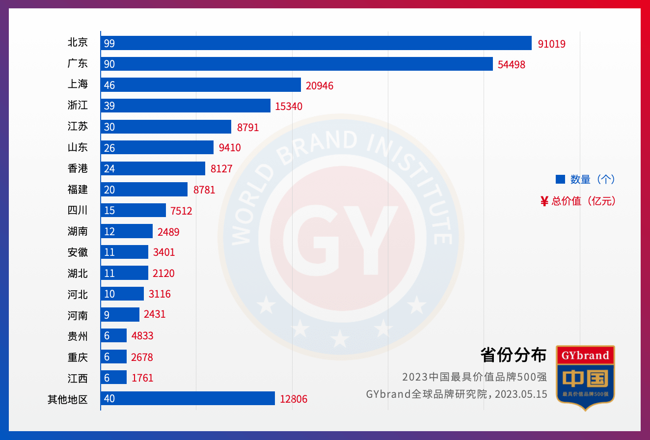 2023年中国500最具价值品牌名单 中国品牌价值500强各省数量排名BOB全站(图2)