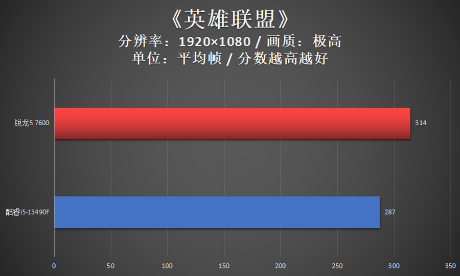 锐龙5 7600对决酷睿i5-13490F，畅玩网游仍是AMD更香!