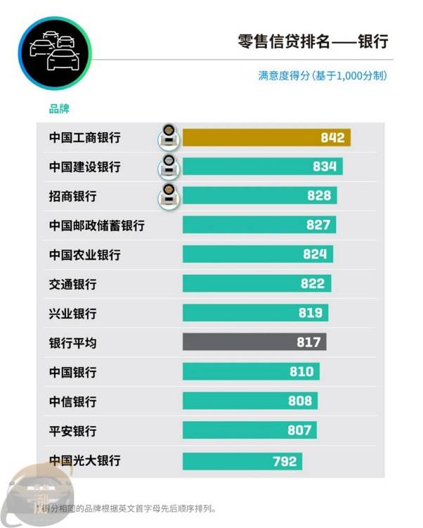 贷款买二手车也成主流 j.d.power:二手车金融渗透率首次追平新车