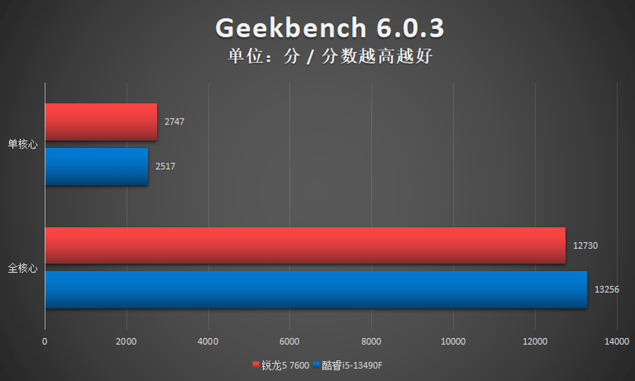 锐龙5 7600对决酷睿i5-13490F，畅玩网游仍是AMD更香!