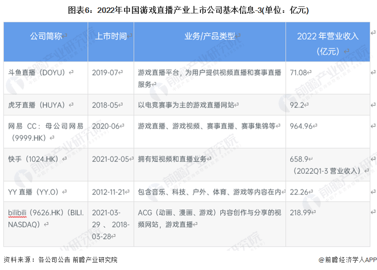 【全网最全】2023年中国游戏曲播行业上市公司全方位比照(附营业规划汇总等)