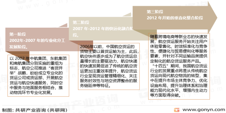 泛亚电竞2023年中国航空货运行业分析(图2)