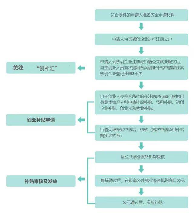 深圳市创业社会保险补贴和深圳市研究生创业补贴政策
