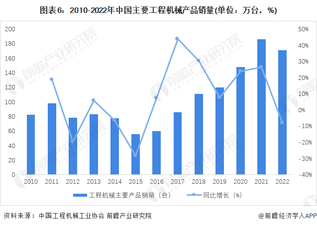 开云体育 开云平台预见2023：《2023年中国工程机械制造行业全景图谱》(附市场规模和发展前景等)(图6)