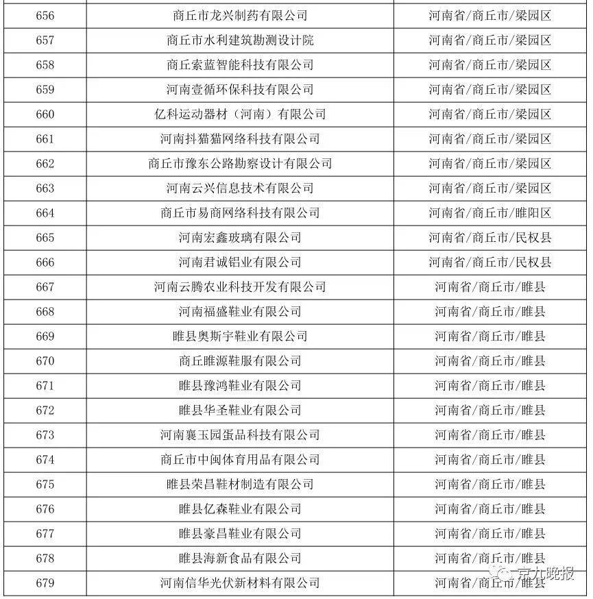 正在公示，商丘37家入选