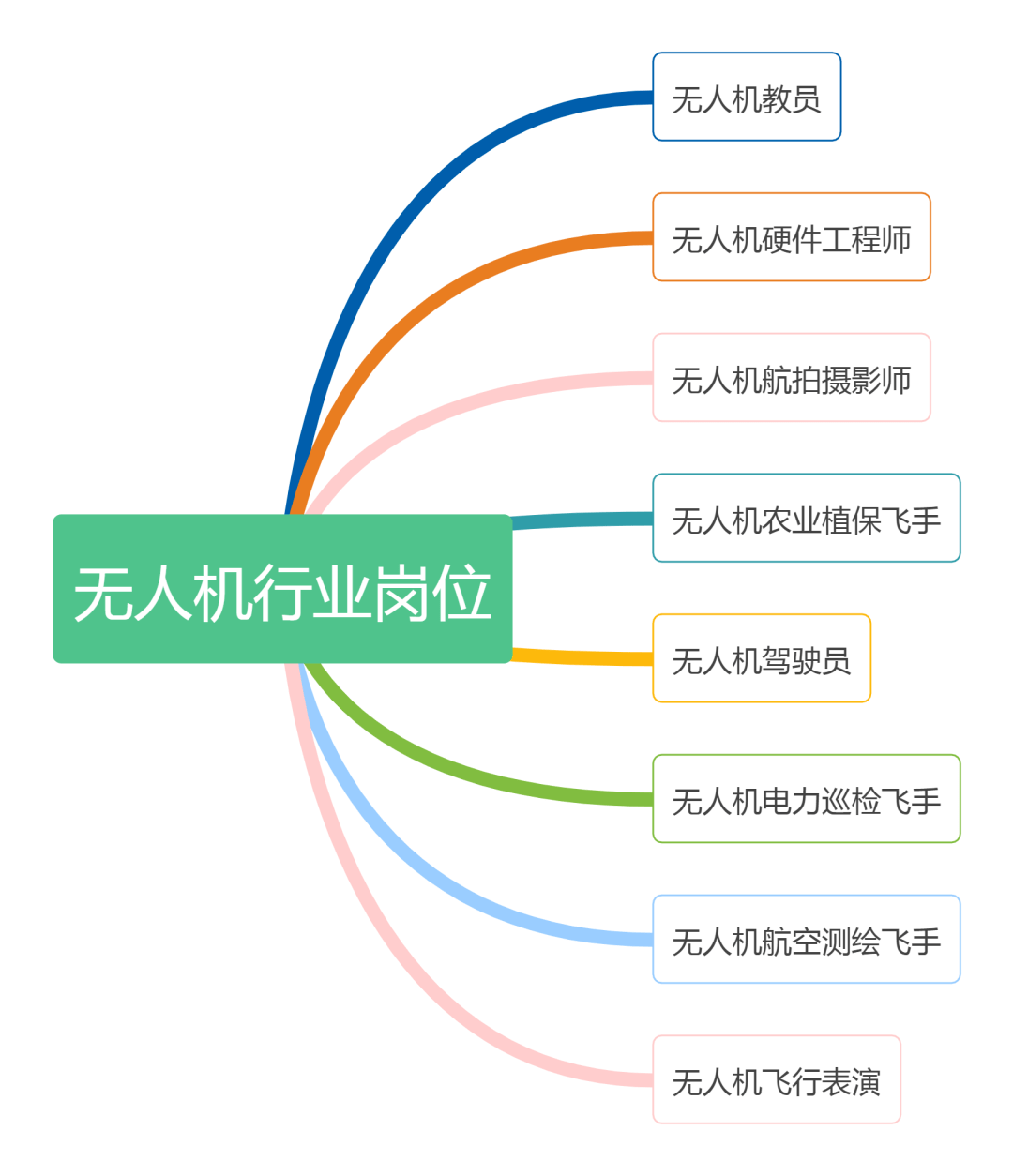 涨知识：无人机行亚新体育业有哪些岗位？待遇如何？(图2)