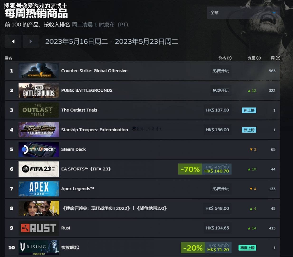 Steam平台最新游戏畅销榜出炉，《逃生：试炼》首屈一指