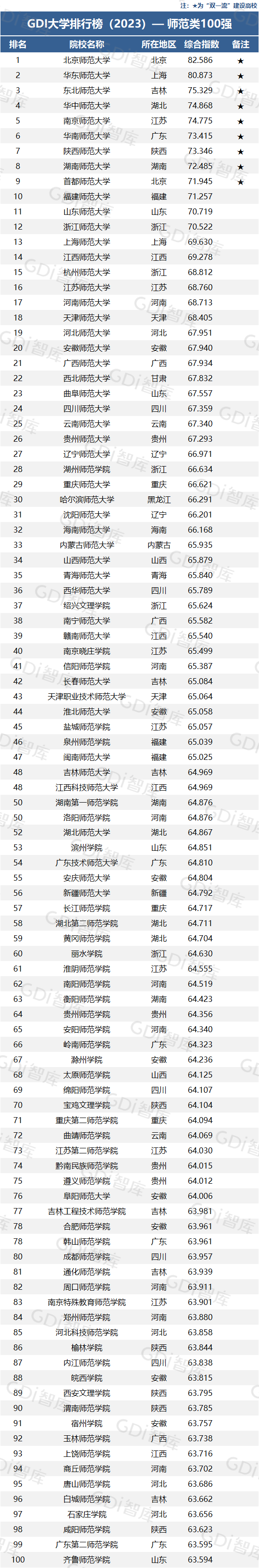 重磅！Gim体育DI大学排行榜（2023）发布中山大学全国第一(图1)