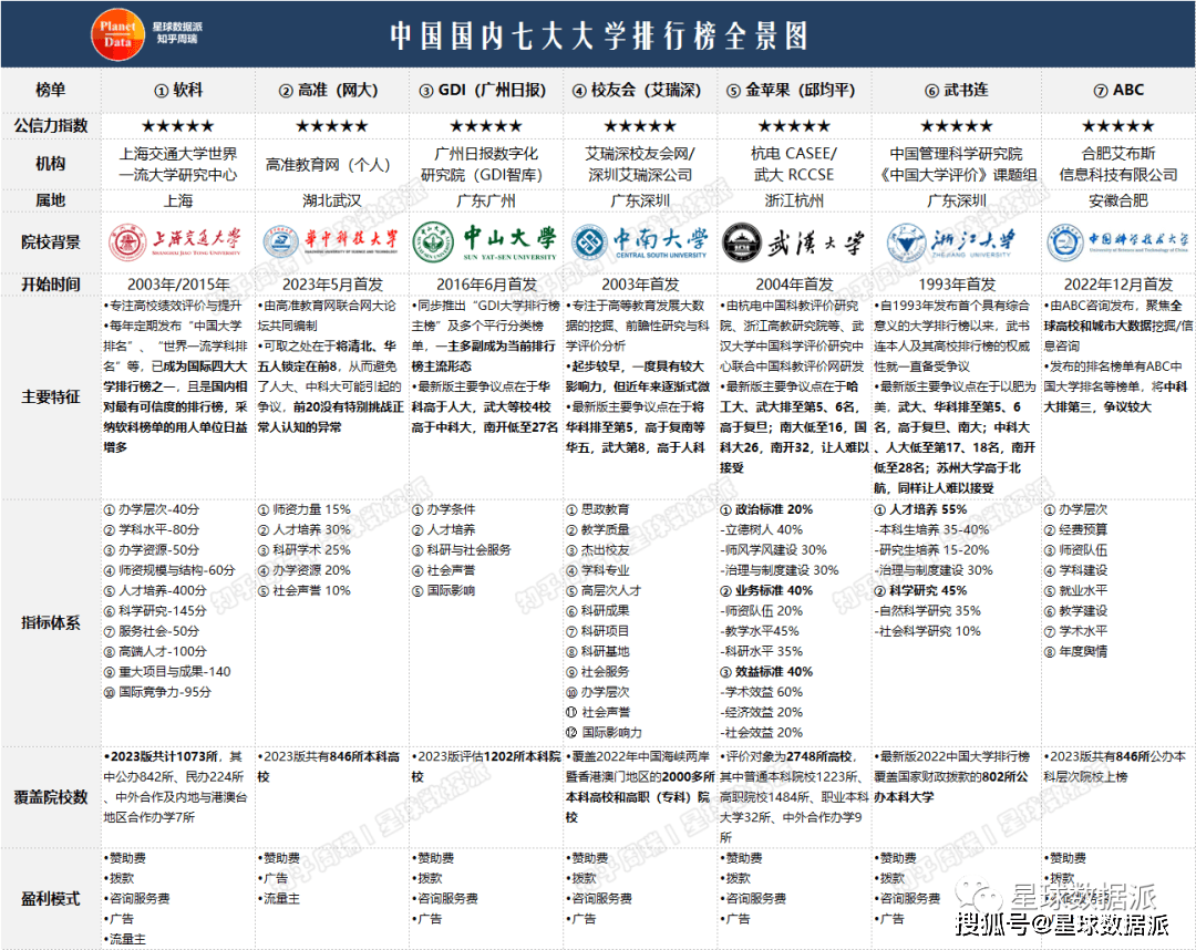 7大中国大学排行榜独家对比im体育分析：软科已成为毫无争议的大学排名第一榜！(图2)