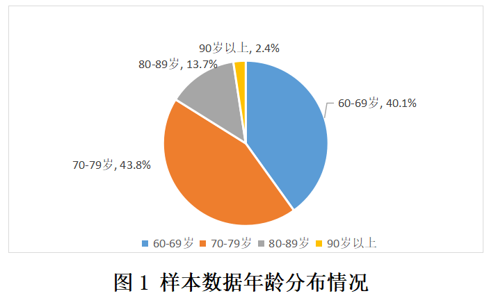 最新北京老年人居家养老需求报告：仅有118%的老年人表示愿意入住养老半岛体育机构！(图3)