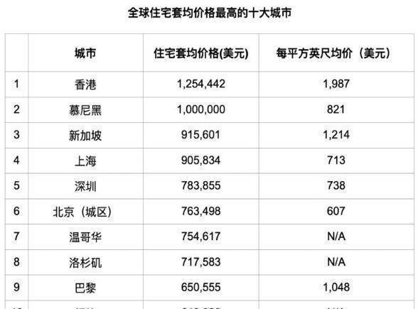 bsport体育全球房价最高十大城市一半位于亚洲你所在城市房价多少？(图3)