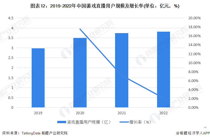 预见2023：《中国游戏曲播行业全景图谱》(附市场现状、合作格局和开展趋向等)