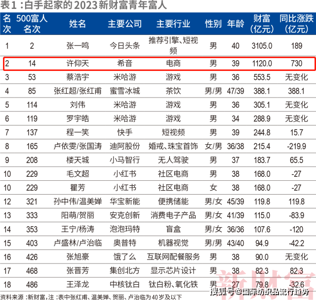 SHEIN服装老板夺双赢彩票得广州首富年仅39岁总资产1120亿元！(图2)