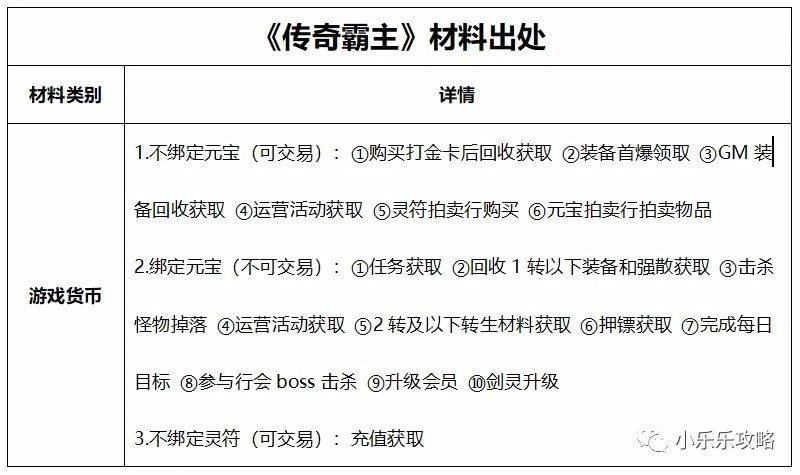 传奇霸主新手最全最详细攻略宝典，传奇霸主包服折扣。