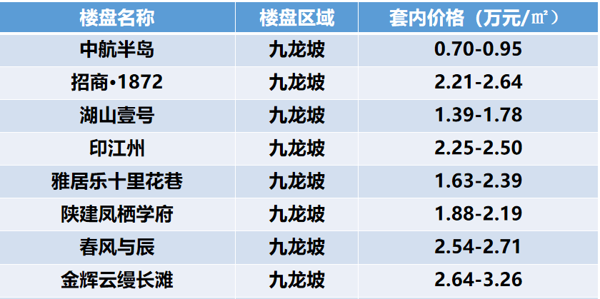 房价涨还是跌？重庆楼市5月最新房价地图发布刚需越来越难买了bsport体育？(图6)