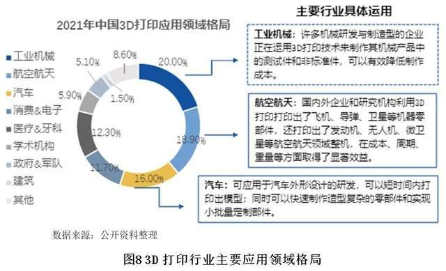 【世经研究】3D打印行业运行现状以及银行介入策略(图8)