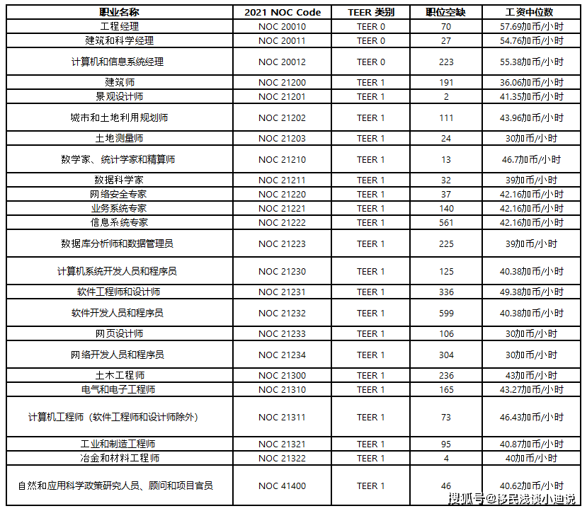 谈球吧体育加拿大移民 l 官宣！快速通道EE大变革！这6类人获益！(图5)