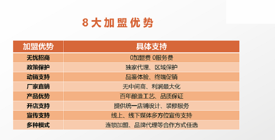 域的合作，保护代理商的市场；6.服务支持：十二大服务支持，全程扶持；二、加盟技术优势：1.开业指导：