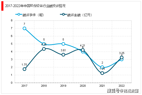 威尼斯欢乐娱人棋牌官网：威尼斯棋牌官网首页：2023环保设备行业投融资情况及行业重点企业梳理(图3)