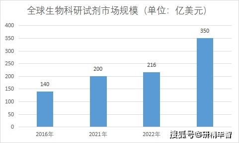 江南app官方网2023年环球及华夏生物科研试剂行业近况及远景剖析(图2)