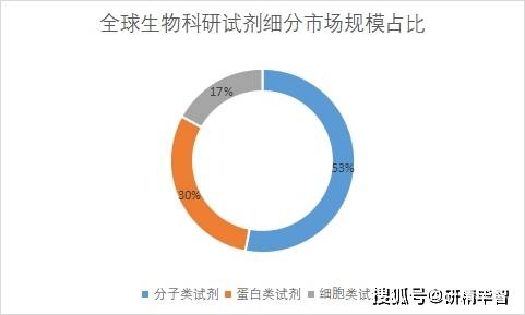 江南app官方网2023年环球及华夏生物科研试剂行业近况及远景剖析(图4)