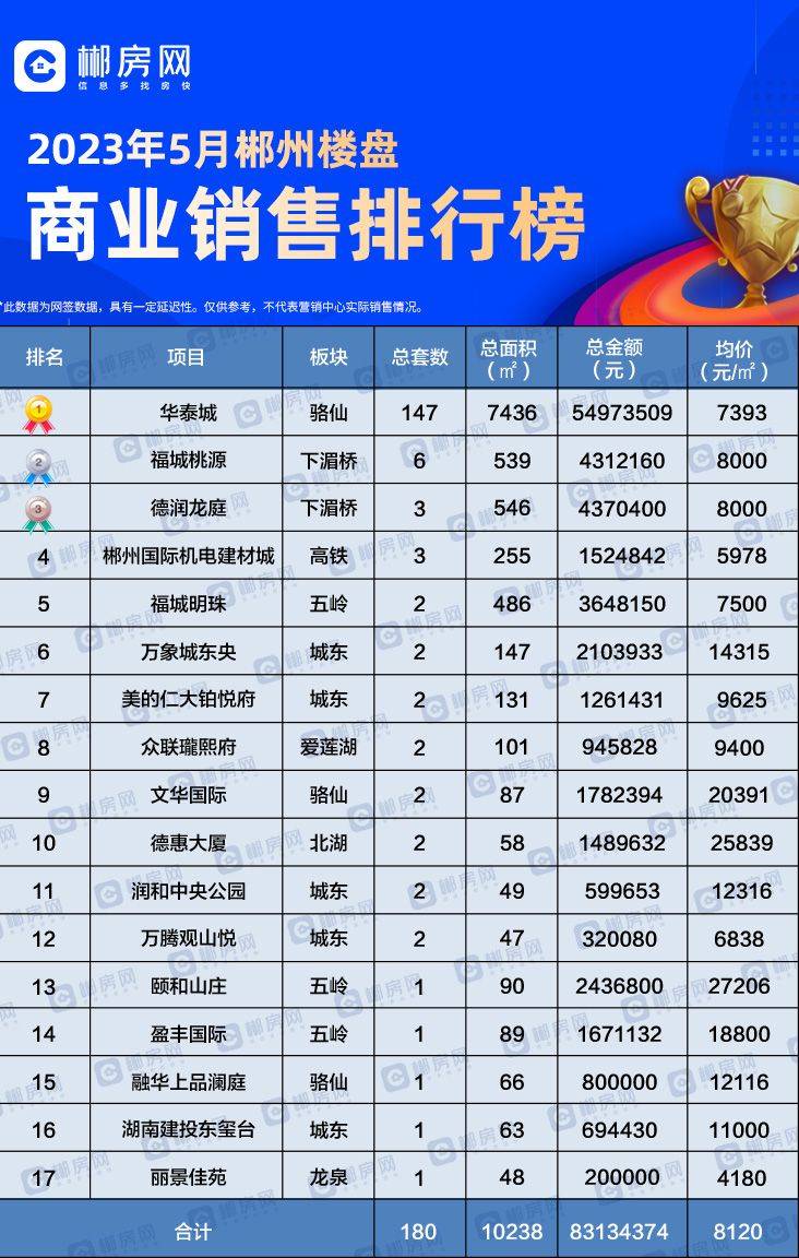 2023年郴州市5月市区房地产销售网签详情
