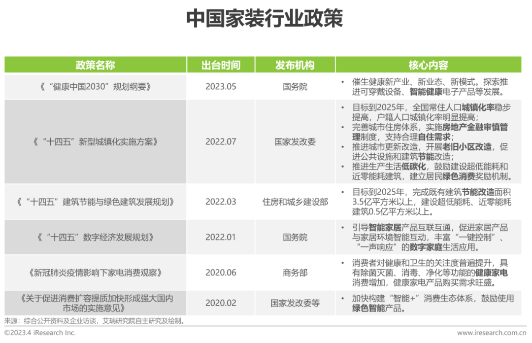 2023年中国家装行开云体育 开云平台业新趋势洞察报告(图6)