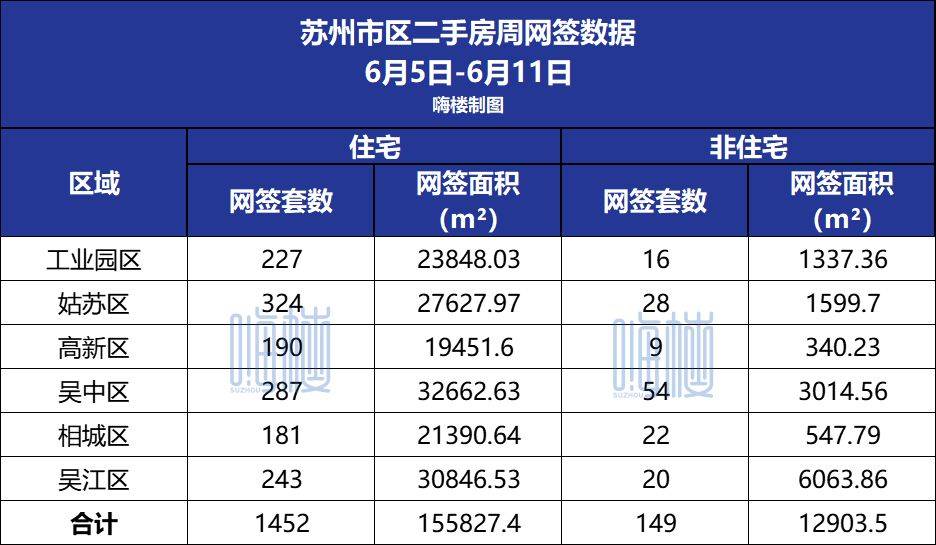 楼市周报！苏州二手房住宅网签1452套环比下跌384%bsport体育(图1)